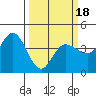 Inverness tide chart for Tuesday, March 18, 2025