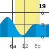 Inverness tide chart for Wednesday, March 19, 2025