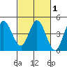 Inverness tide chart for Saturday, March 1, 2025