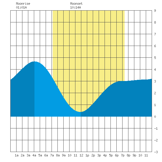 Inverness tide chart for Thursday, March 20, 2025
