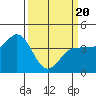 Inverness tide chart for Thursday, March 20, 2025