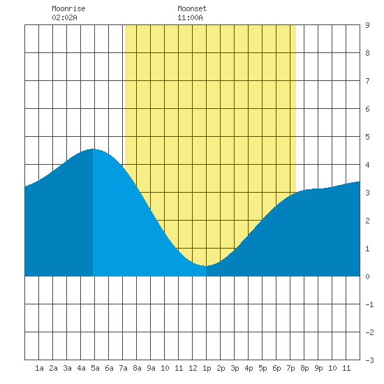 Inverness tide chart for Friday, March 21, 2025