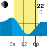 Inverness tide chart for Saturday, March 22, 2025