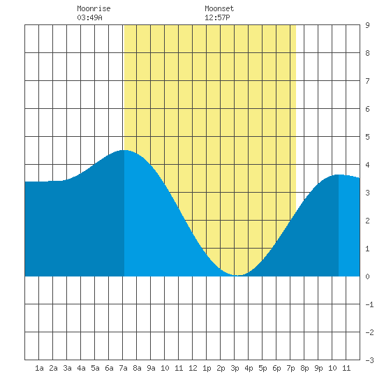 Inverness tide chart for Sunday, March 23, 2025