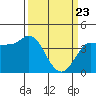 Inverness tide chart for Sunday, March 23, 2025