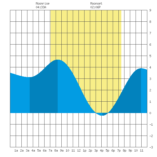 Inverness tide chart for Monday, March 24, 2025