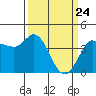 Inverness tide chart for Monday, March 24, 2025