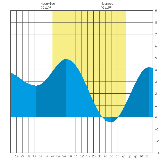 Inverness tide chart for Tuesday, March 25, 2025