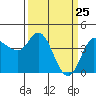 Inverness tide chart for Tuesday, March 25, 2025