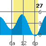 Inverness tide chart for Thursday, March 27, 2025