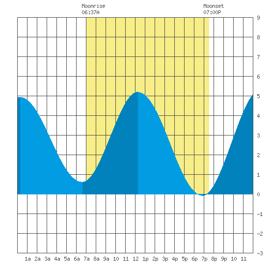Inverness tide chart for Friday, March 28, 2025