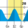 Inverness tide chart for Friday, March 28, 2025