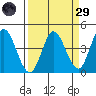 Inverness tide chart for Saturday, March 29, 2025