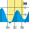 Inverness tide chart for Sunday, March 30, 2025
