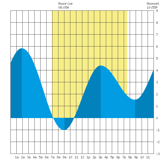 Inverness tide chart for Monday, March 31, 2025