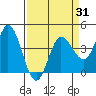 Inverness tide chart for Monday, March 31, 2025