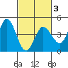 Inverness tide chart for Monday, March 3, 2025