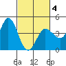 Inverness tide chart for Tuesday, March 4, 2025