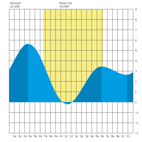 Inverness tide chart for Wednesday, March 5, 2025