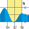 Inverness tide chart for Wednesday, March 5, 2025