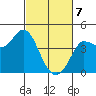 Inverness tide chart for Friday, March 7, 2025