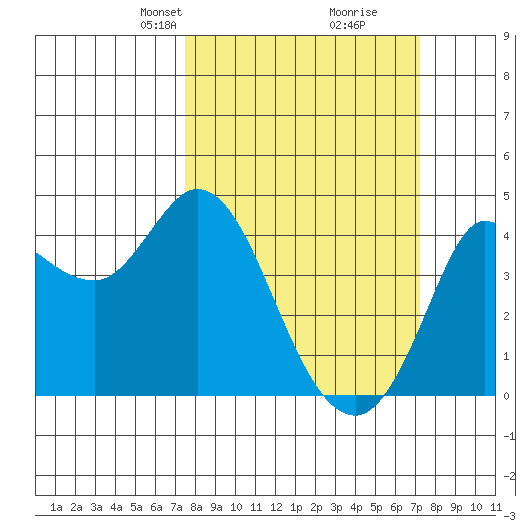 Inverness tide chart for Sunday, March 9, 2025