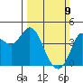 Inverness tide chart for Sunday, March 9, 2025