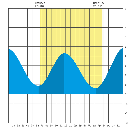 Inverness tide chart for Thursday, April 10, 2025