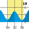 Inverness tide chart for Thursday, April 10, 2025