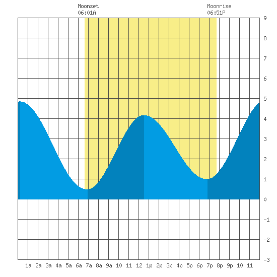 Inverness tide chart for Friday, April 11, 2025
