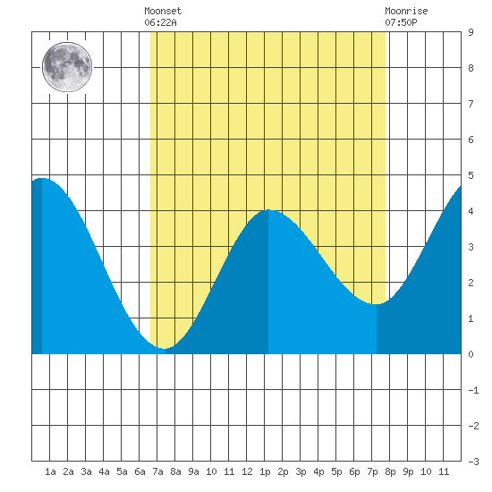 Inverness tide chart for Saturday, April 12, 2025