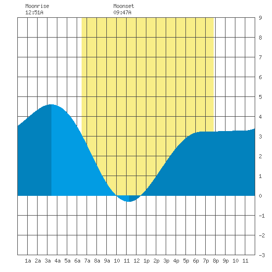 Inverness tide chart for Friday, April 18, 2025