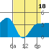 Inverness tide chart for Friday, April 18, 2025
