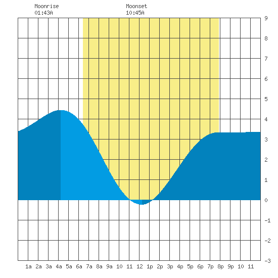 Inverness tide chart for Saturday, April 19, 2025