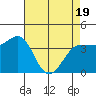 Inverness tide chart for Saturday, April 19, 2025