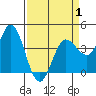 Inverness tide chart for Tuesday, April 1, 2025