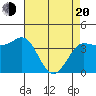 Inverness tide chart for Sunday, April 20, 2025