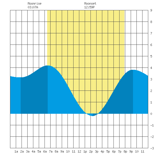 Inverness tide chart for Monday, April 21, 2025