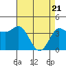 Inverness tide chart for Monday, April 21, 2025