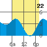 Inverness tide chart for Tuesday, April 22, 2025