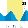 Inverness tide chart for Wednesday, April 23, 2025