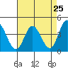 Inverness tide chart for Friday, April 25, 2025