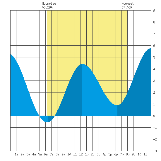 Inverness tide chart for Saturday, April 26, 2025