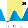 Inverness tide chart for Saturday, April 26, 2025