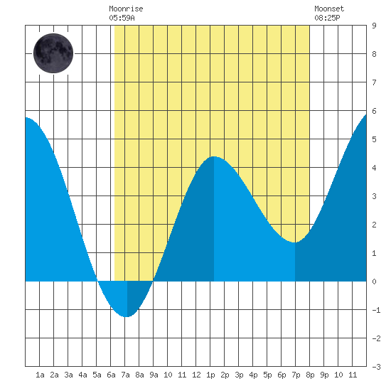Inverness tide chart for Sunday, April 27, 2025