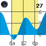 Inverness tide chart for Sunday, April 27, 2025