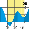 Inverness tide chart for Monday, April 28, 2025