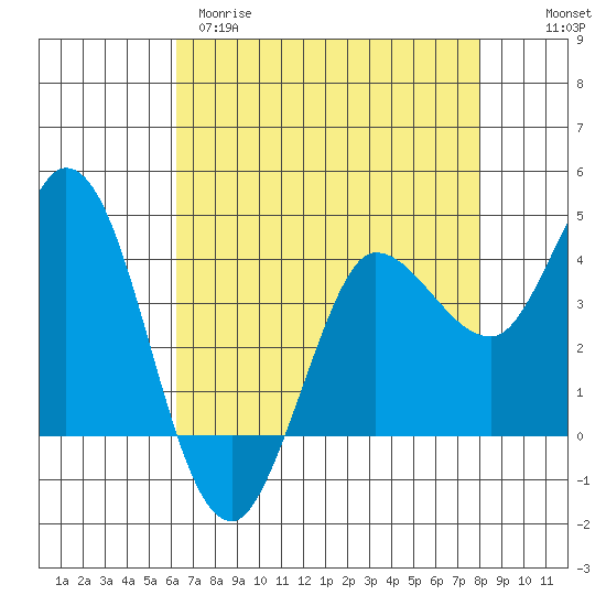 Inverness tide chart for Tuesday, April 29, 2025