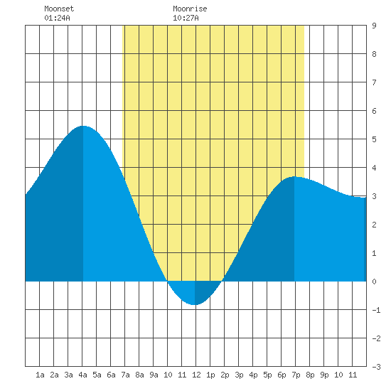 Inverness tide chart for Thursday, April 3, 2025