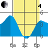Inverness tide chart for Friday, April 4, 2025